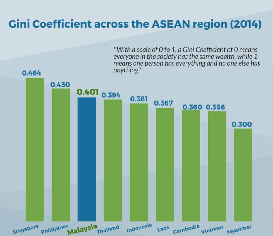 asean-gini-coefficients