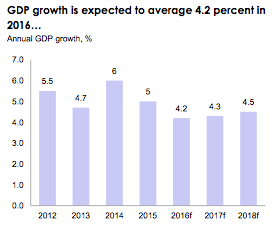 gdp growth