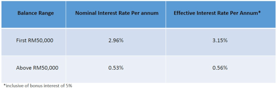 Public Bank Wise Saving Account 