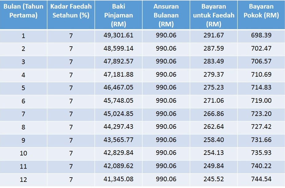 kadar-faedah-berkurangan