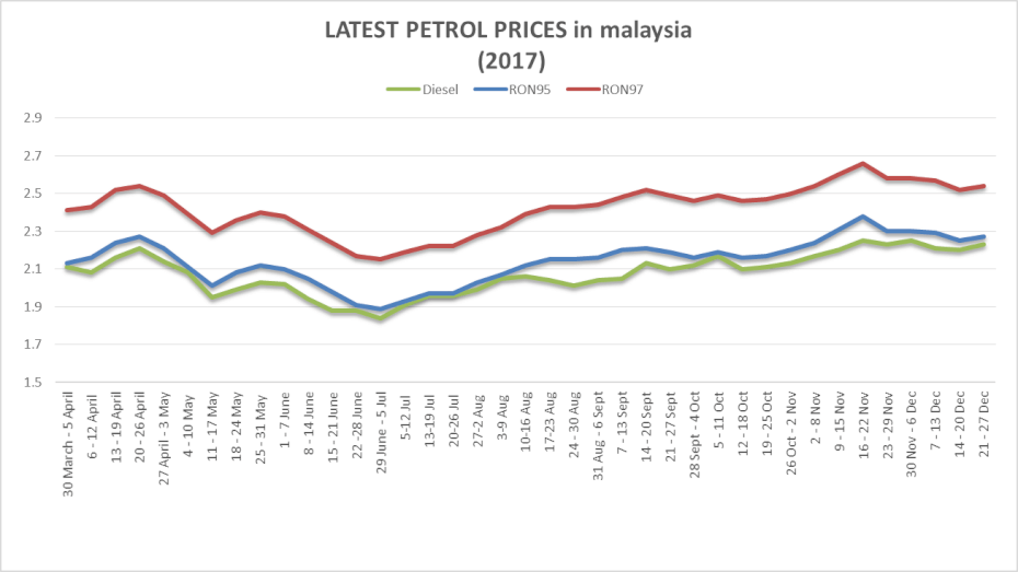 petrol price