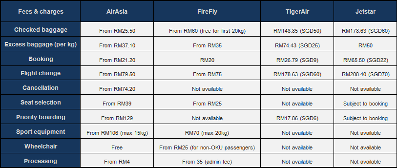 Which Budget Airline Charges The Lowest Fees For Extras